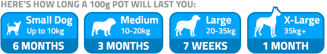 How long this pot will last – dog size guide